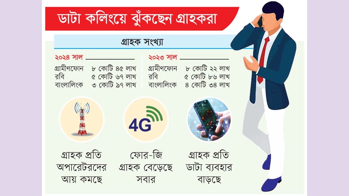 ক্রমেই গ্রাহক হারাচ্ছে বাংলালিংক ও রবি