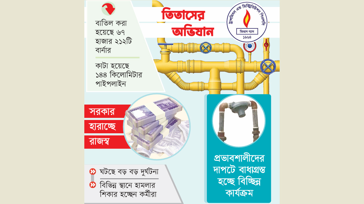 ৭ মাসে বিচ্ছিন্ন ২৯ হাজার সংযোগ বাতিল ৬৭ হাজার বার্নার