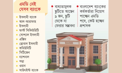 ১২ ব্যাংকে নেই এমডি, ভারপ্রাপ্ত দিয়ে চলছে মাসের পর মাস