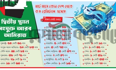 টানা ছয় মাস ধরে রেমিট্যান্সের শীর্ষে যুক্তরাষ্ট্র