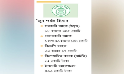 বেসরকারি ব্যাংকে টাকার পাহাড়