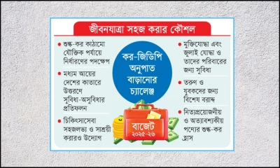 উন্নয়নকে প্রাধান্য দিয়ে সংস্কারের বাজেট