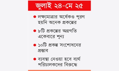 ধীরে চলছে শিক্ষার ৬০ প্রকল্প