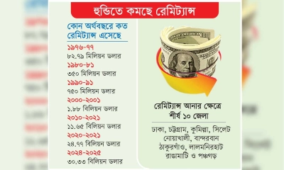 এত রেমিট্যান্স কখনো আসেনি আগে