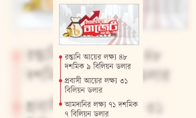 বাড়ছে প্রবাসী ও রপ্তানি আয়ের লক্ষ্য, কমছে আমদানিতে