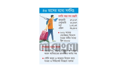 জনশক্তি রপ্তানিতে ভয়াবহ ধস