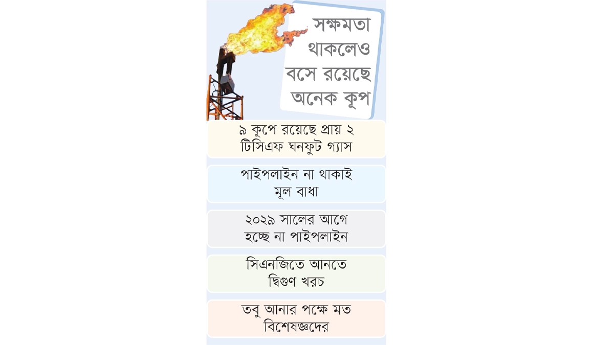 ভোলার গ্যাস জাতীয়  গ্রিডে আসছে না শিগ্‌গির