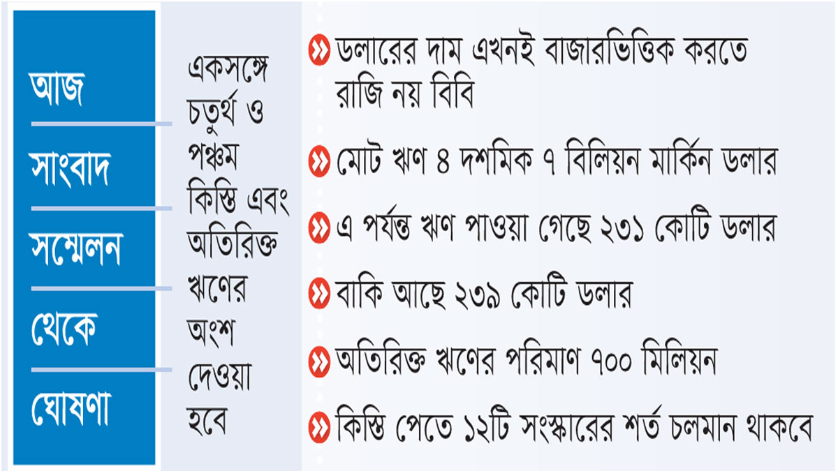 আইএমএফের ১.৩ বিলিয়ন ঋণের কিস্তি নিশ্চিত