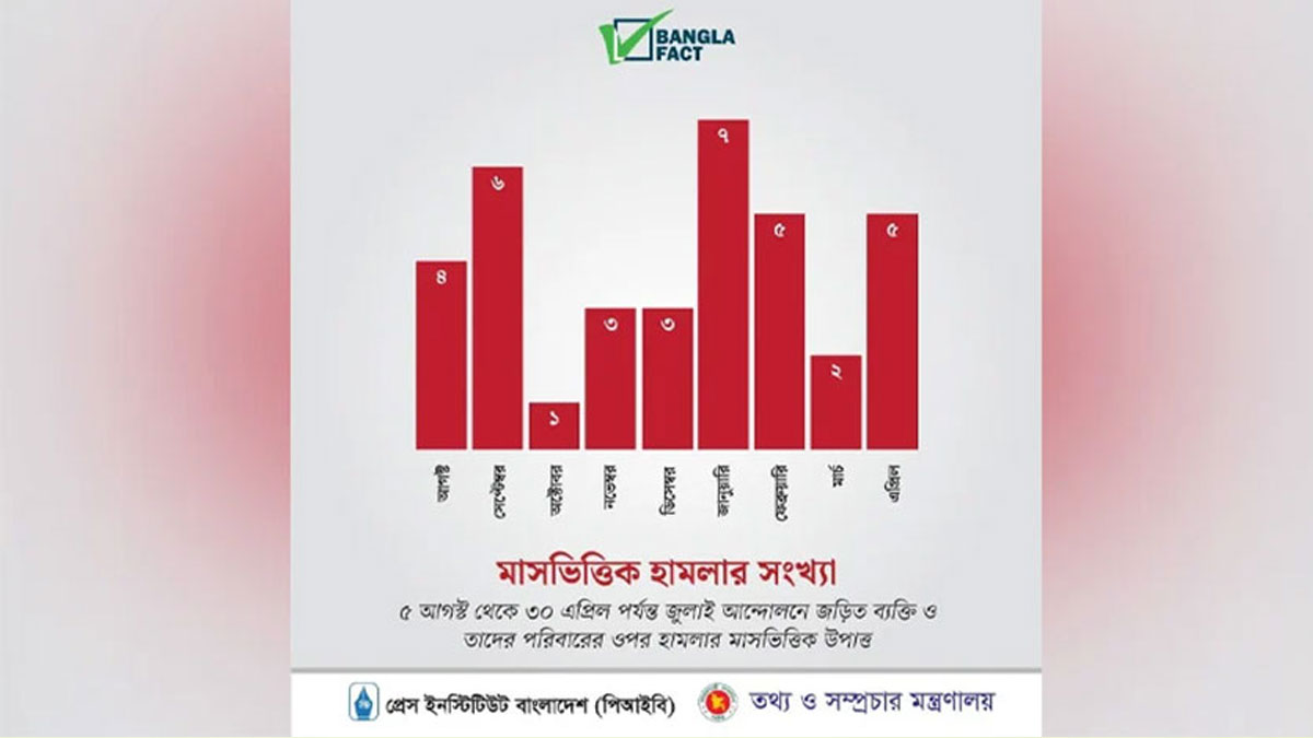 ‘৯ মাসে জুলাই বিপ্লবীদের ওপর ৩৬ হামলা’