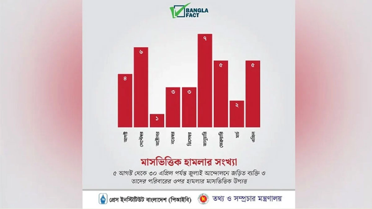 ‘৯ মাসে জুলাই বিপ্লবীদের উপর ৩৬ হামলা’
