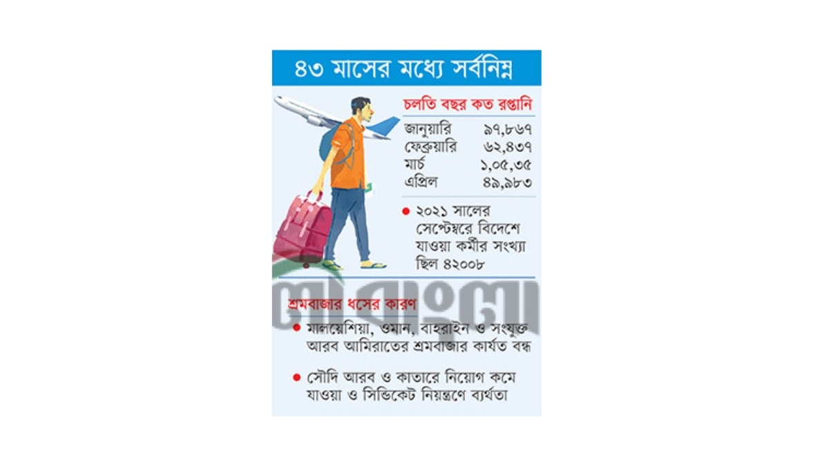 জনশক্তি রপ্তানিতে ভয়াবহ ধস