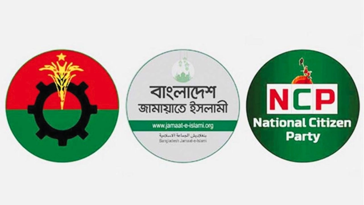 তরুণদের ১৯.৬ শতাংশ বিএনপিকে, ৩.৬%  শতাংশ এনসিপিকে ভোট দিতে চায়