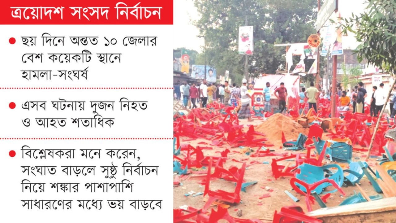 সংঘাত-সহিংসতায় উত্তপ্ত  হচ্ছে রাজনীতির মাঠ