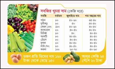 সবজির দামে পুড়ছে মানুষ