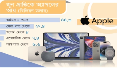 অ্যাপলের আয়ের সিংহভাগ জোগায় আইফোন
