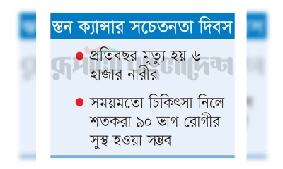 প্রতিবছর নতুন আক্রান্ত হচ্ছেন ১৩ হাজার নারী