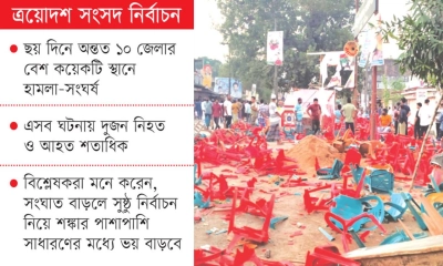 সংঘাত-সহিংসতায় উত্তপ্ত মাঠ