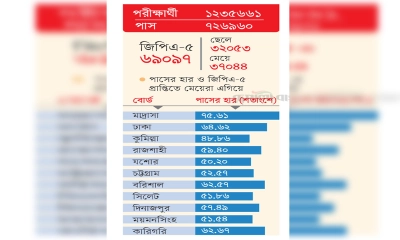 মানবিক ও হিসাববিজ্ঞানে ধরাশায়ী শিক্ষার্থীরা