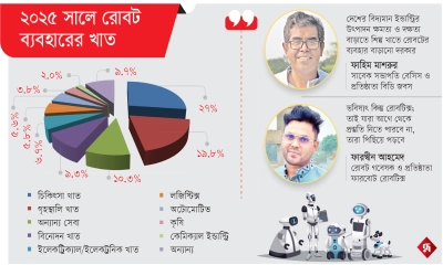 ইন্ডাস্ট্রিয়াল রোবট ব্যবহারের তালিকায় শীর্ষে এশিয়া