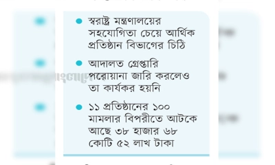 অর্থঋণ মামলায় কার্যকর  হয়নি ১০২৫ পরোয়ানা
