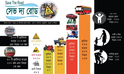 মার্চে দুর্ঘটনায় ঝরেছে ৫৮৭ প্রাণ : সেভ দ্য রোডের উদ্বেগজনক প্রতিবেদন