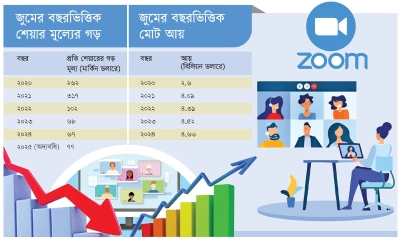 জুমঃ করোনাকালের ‘লাইফ লাইন’ থেকে নিরাপত্তা ভঙ্গের ‘ভিলেন’