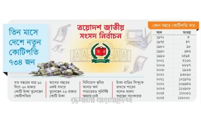 কোটিপতিদের টাকা ভোটের মাঠে!