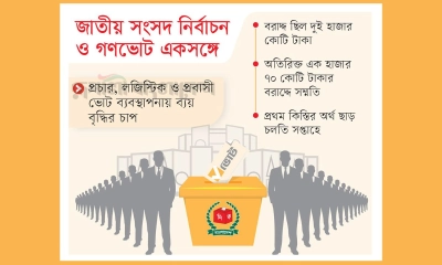 ব্যয় বেড়ে তিন হাজার কোটি টাকা ছাড়াল