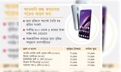 স্মার্টফোনের দাম বাড়িয়েছেন অফিসিয়াল ব্যবসায়ীরা