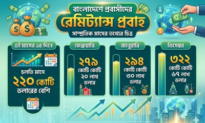 রেমিট্যান্স প্রবাহে ইতিবাচক ধারা অব্যাহত, রিজার্ভে বাড়ছে শক্তি