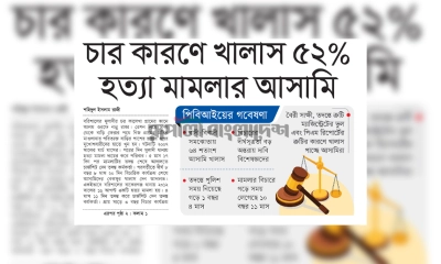 ৪ কারণে খালাস ৫২%  হত্যা মামলার আসামি 