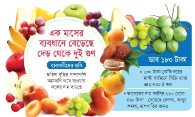 ফলের দামে বিস্ফোরণ