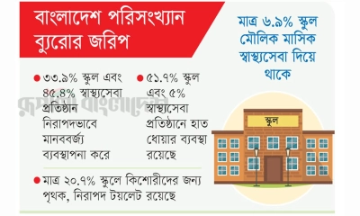 মাত্র ২৮ শতাংশ স্কুলে  আছে উন্নত টয়লেট