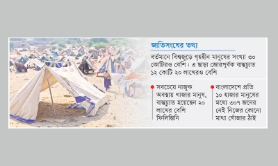 গৃহহীন মানুষ এক দশকে দ্বিগুণ