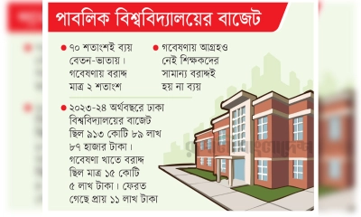 শিক্ষকদের বেতন-ভাতায় নিভছে গবেষণার প্রদীপ