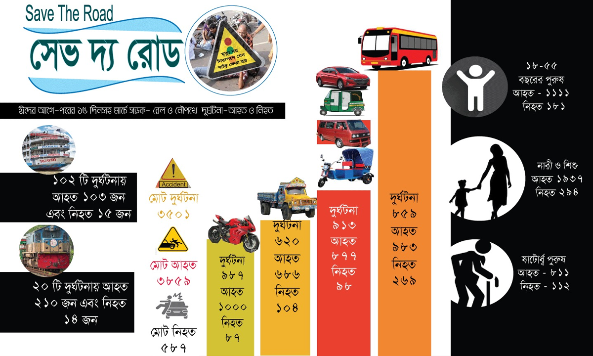মার্চে দুর্ঘটনায় ঝরেছে ৫৮৭ প্রাণ: সেভ দ্য রোড।  ছবি : সংগৃহীত