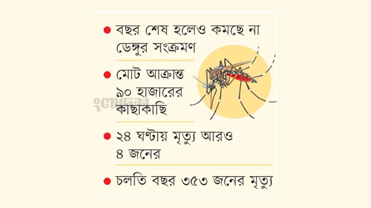 চলতি মাসে ডেঙ্গুতে মৃত্যু ৭০,  আক্রান্ত সাড়ে ১৭ হাজার