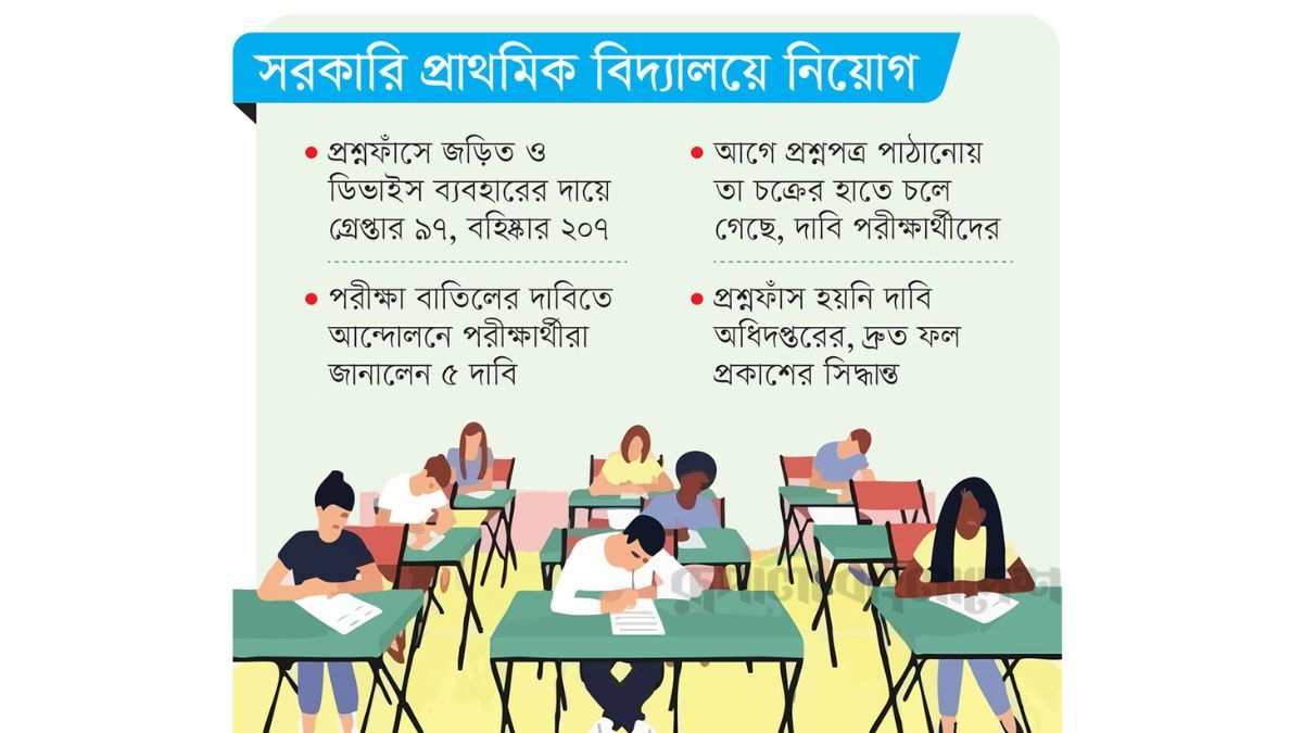 প্রশ্নফাঁসে বিতর্কিত প্রাথমিকে শিক্ষক নিয়োগ পরীক্ষা