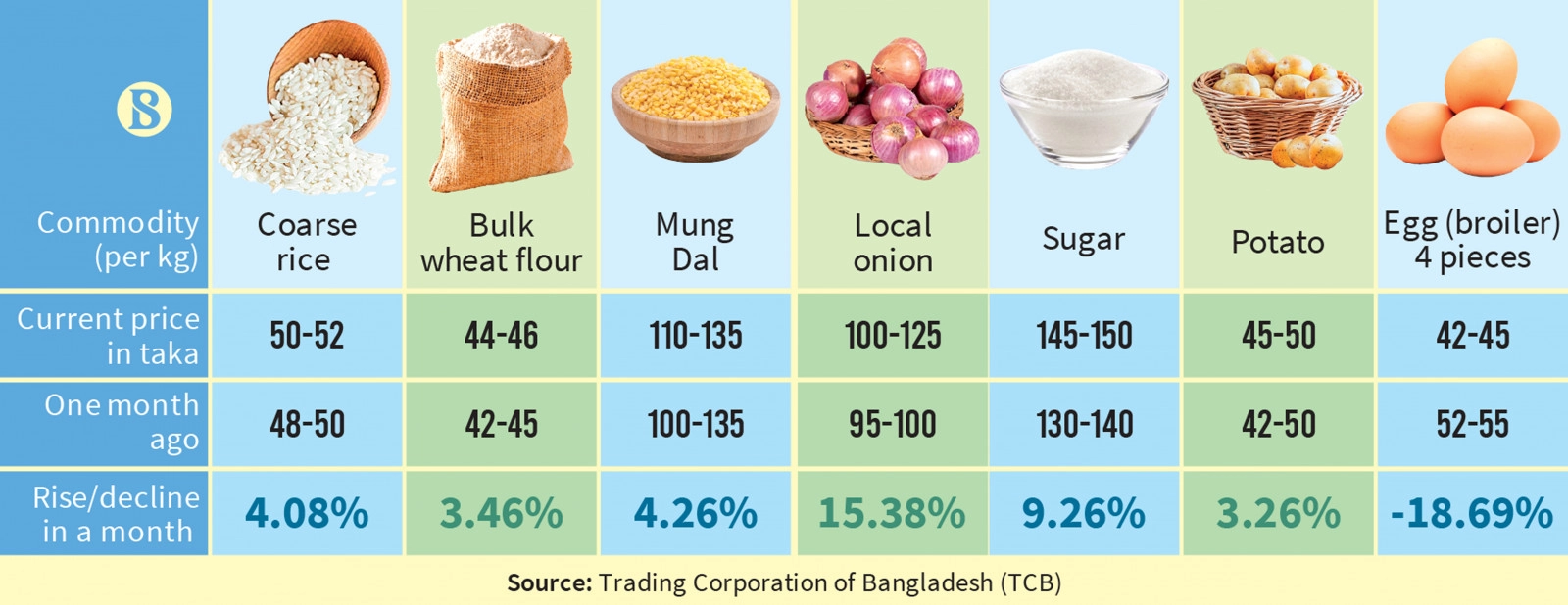 সবজির খুচরা বাজার (কেজি দরে)