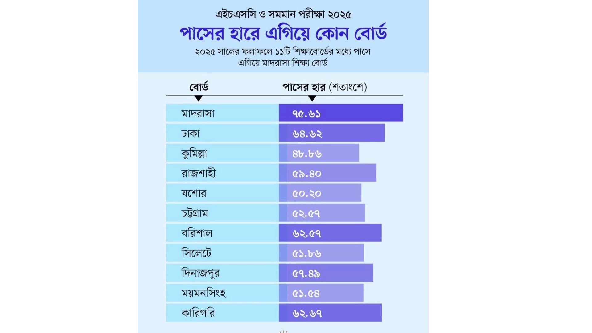 মানবিক ও হিসাববিজ্ঞানে  ধরাশায়ী শিক্ষার্থীরা