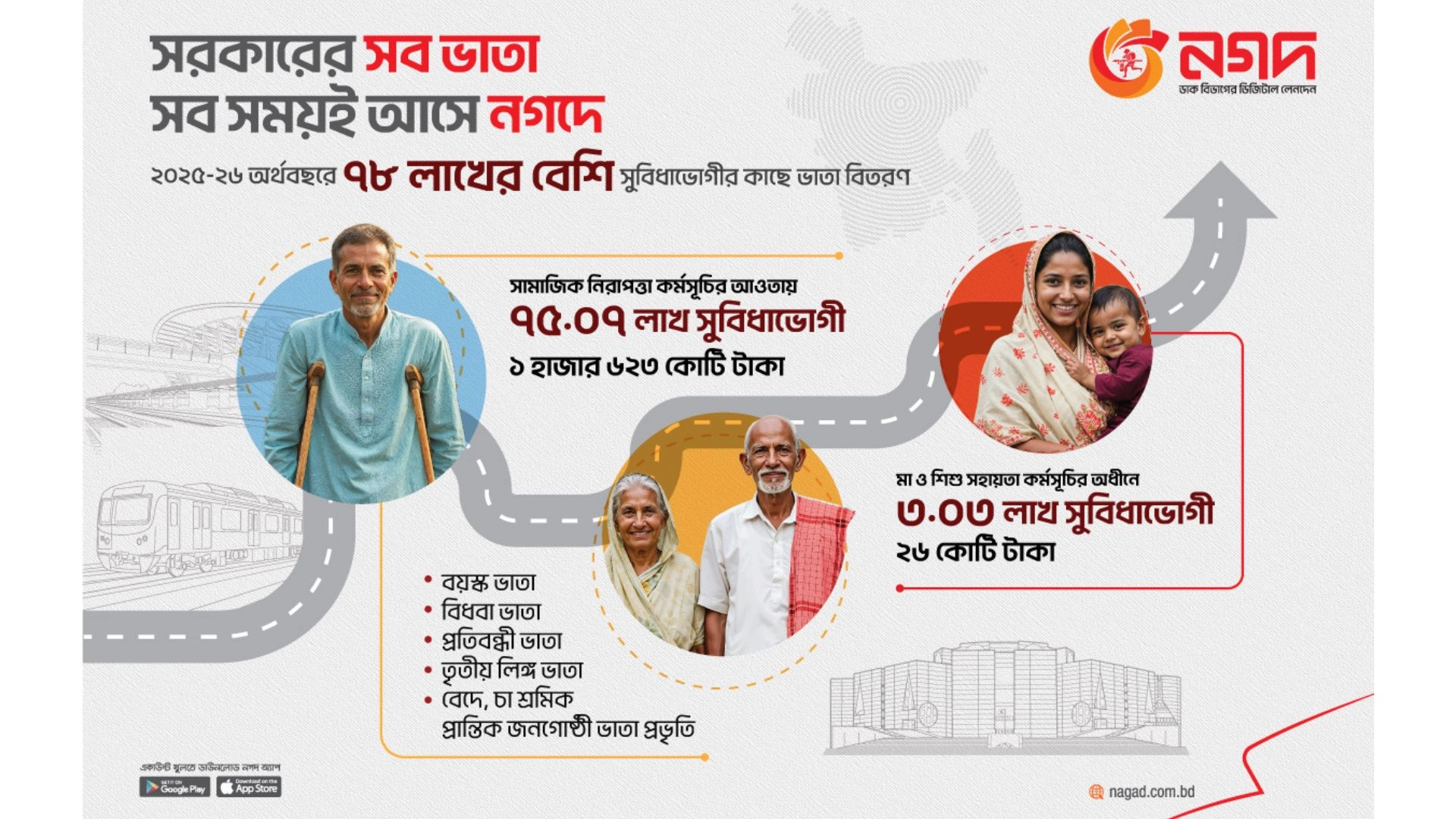 সরকারি অনুদান গ্রহণে ৭৮ লাখের বেশি উপকারভোগীর পছন্দ নগদ